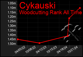 Total Graph of Cykauski