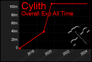 Total Graph of Cylith