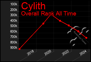 Total Graph of Cylith