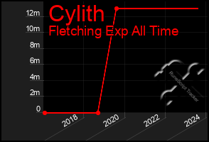 Total Graph of Cylith