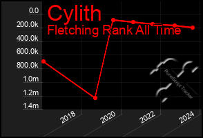 Total Graph of Cylith