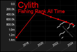 Total Graph of Cylith