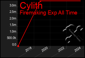 Total Graph of Cylith