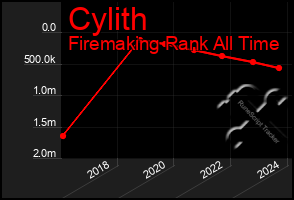 Total Graph of Cylith