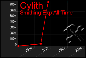 Total Graph of Cylith