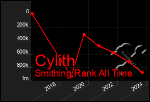 Total Graph of Cylith