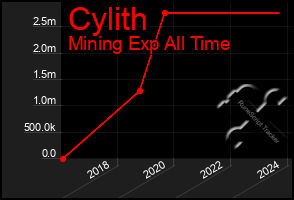 Total Graph of Cylith