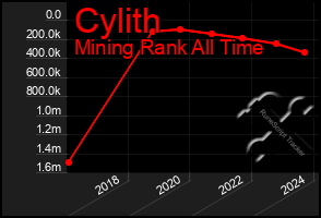 Total Graph of Cylith