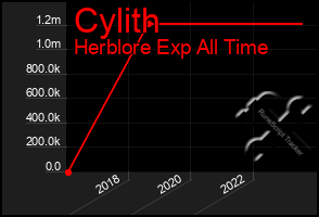 Total Graph of Cylith