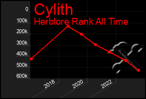 Total Graph of Cylith