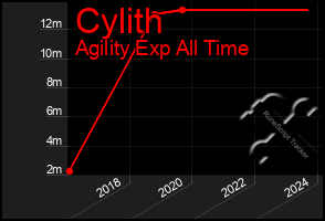 Total Graph of Cylith