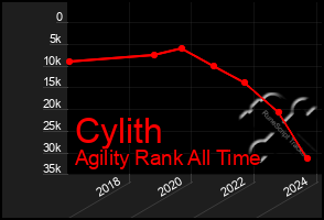 Total Graph of Cylith