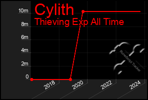 Total Graph of Cylith