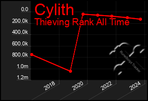 Total Graph of Cylith