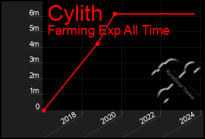 Total Graph of Cylith