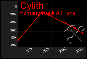 Total Graph of Cylith