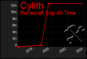 Total Graph of Cylith