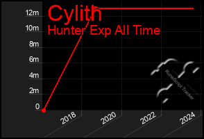 Total Graph of Cylith