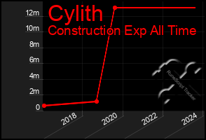 Total Graph of Cylith