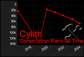 Total Graph of Cylith