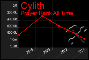 Total Graph of Cylith