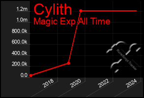 Total Graph of Cylith