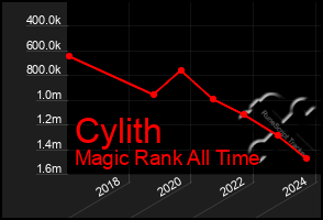 Total Graph of Cylith