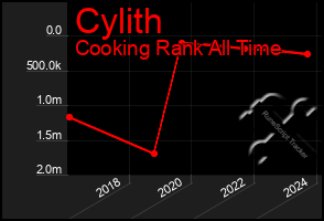 Total Graph of Cylith