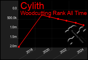 Total Graph of Cylith