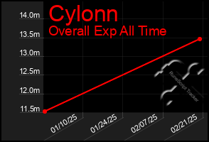 Total Graph of Cylonn