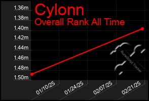 Total Graph of Cylonn