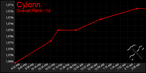 Last 24 Hours Graph of Cylonn