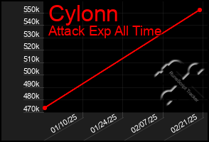 Total Graph of Cylonn