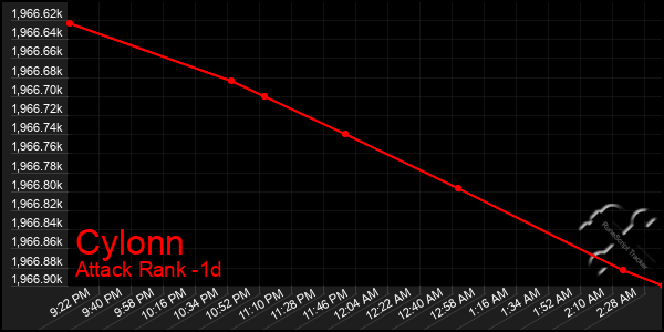 Last 24 Hours Graph of Cylonn