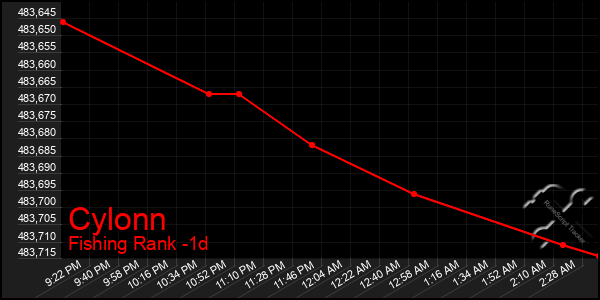 Last 24 Hours Graph of Cylonn