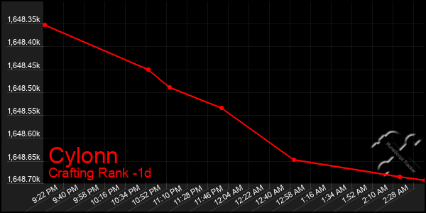 Last 24 Hours Graph of Cylonn