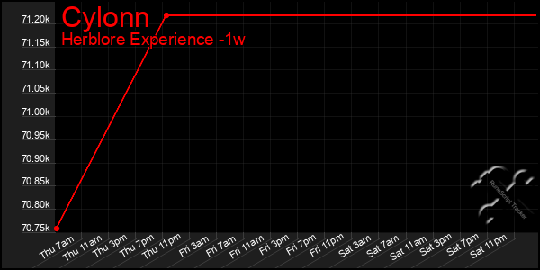 Last 7 Days Graph of Cylonn