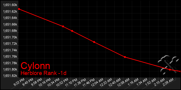 Last 24 Hours Graph of Cylonn