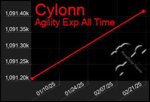 Total Graph of Cylonn