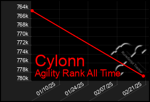 Total Graph of Cylonn