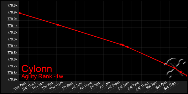 Last 7 Days Graph of Cylonn