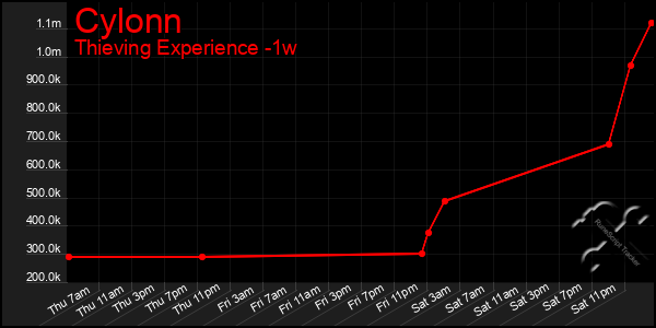 Last 7 Days Graph of Cylonn