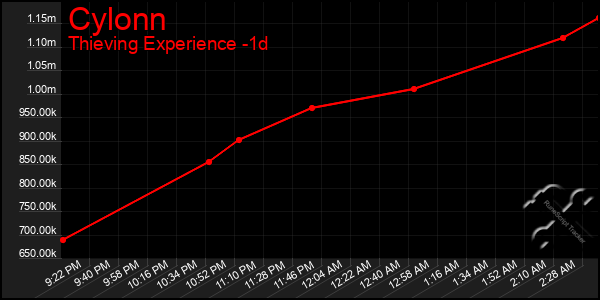 Last 24 Hours Graph of Cylonn