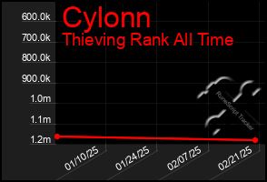 Total Graph of Cylonn