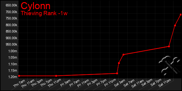 Last 7 Days Graph of Cylonn