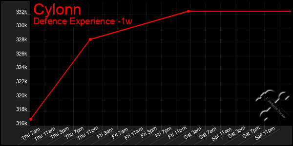 Last 7 Days Graph of Cylonn