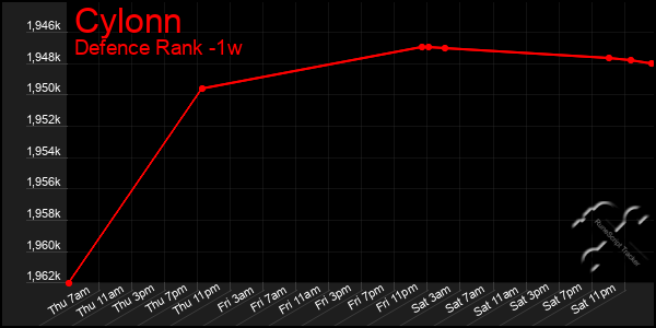 Last 7 Days Graph of Cylonn