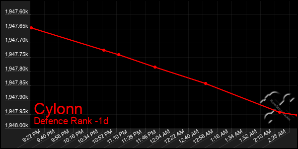 Last 24 Hours Graph of Cylonn