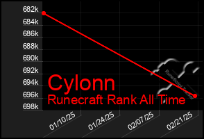 Total Graph of Cylonn