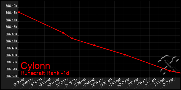 Last 24 Hours Graph of Cylonn